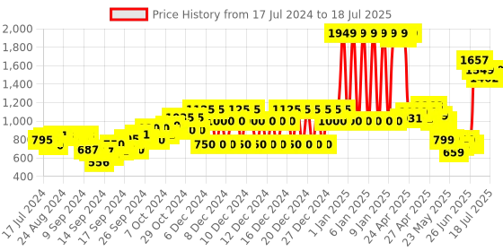 ajio.com united colors of benetton Flat-Front Pants with Insert Pockets united colors of benetton Price History Graph from 17 Jul 2024 to 18 Jul 2025