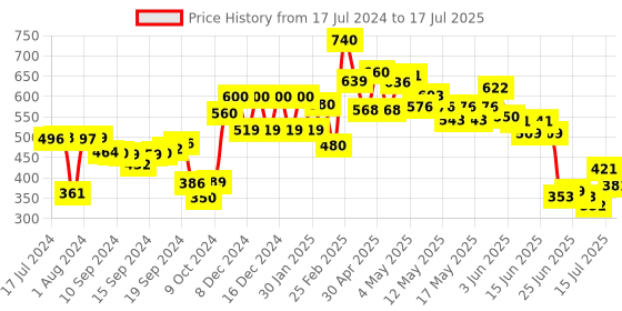 ajio.com aurelia Flat-Front Pants with Insert Pockets aurelia Price History Graph from 17 Jul 2024 to 17 Jul 2025
