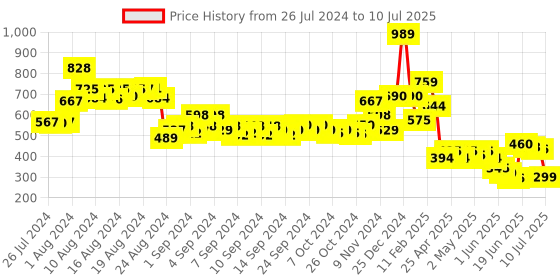 ajio.com oxolloxo Flat-Front Pants with Insert Pockets oxolloxo Price History Graph from 26 Jul 2024 to 10 Jul 2025