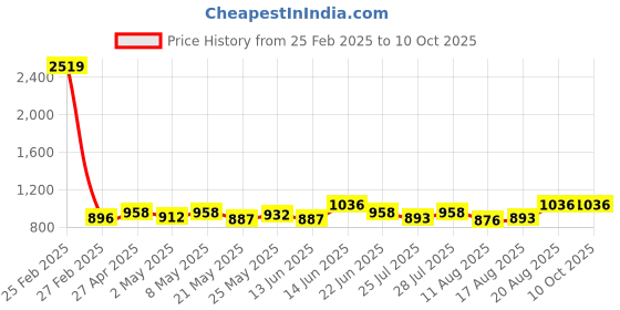 ajio.com never neud Flat-Front Pants with Insert Pockets never neud Price History Graph from 25 Feb 2025 to 9 Oct 2025