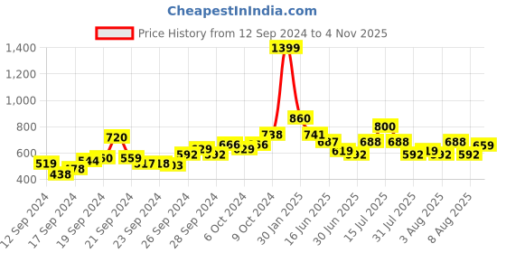 ajio.com Flat-Front Pants with Lace Accent Price History Graph from 12 Sep 2024 to 4 Nov 2025