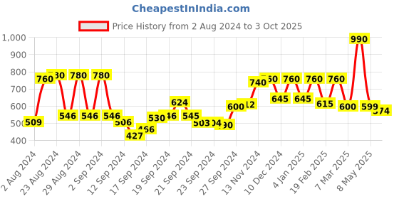 ajio.com Flat-Front Pants with Lace Trims Price History Graph from 2 Aug 2024 to 3 Oct 2025