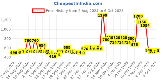 ajio.com Flat-Front Pants with Placement Embroidery Price History Graph from 2 Aug 2024 to 6 Oct 2025
