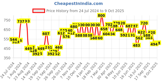 ajio.com w Flat-Front Pants with Semi-Elasticated Waist w Price History Graph from 24 Jul 2024 to 9 Oct 2025