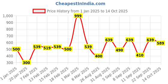 ajio.com juniper Flat-Front Pants with Semi-Elasticated Waist juniper Price History Graph from 1 Jan 2025 to 14 Oct 2025
