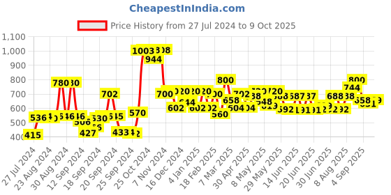 ajio.com Flat-Front Pants with Side Zip Price History Graph from 27 Jul 2024 to 9 Oct 2025