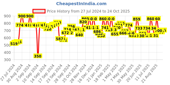 ajio.com Flat-Front Pants with Side Zip Price History Graph from 27 Jul 2024 to 24 Oct 2025