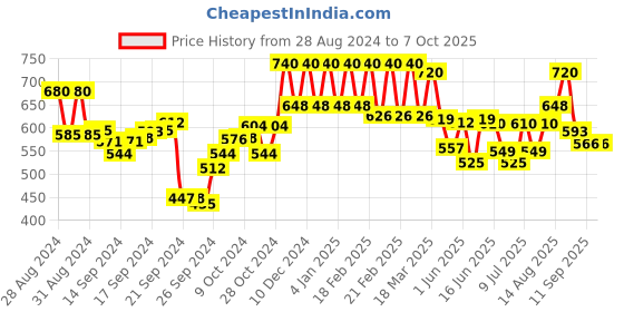 ajio.com Flat-Front Pants with Side Zip Price History Graph from 28 Aug 2024 to 7 Oct 2025