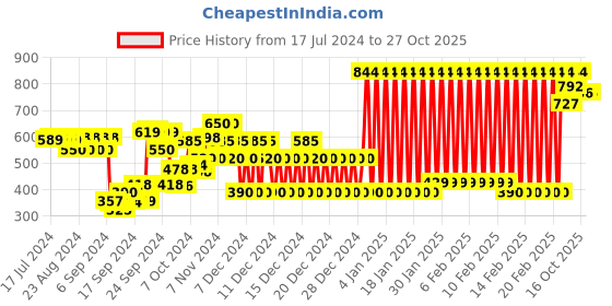 ajio.com united colors of benetton Flat-Front Paperbag Pants united colors of benetton Price History Graph from 17 Jul 2024 to 26 Oct 2025