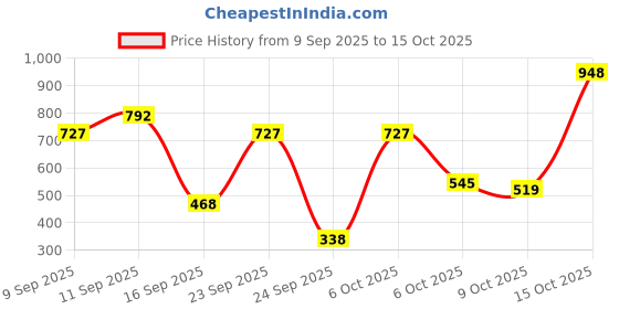 ajio.com united colors of benetton Flat-Front Paperbag Pants united colors of benetton Price History Graph from 9 Sep 2025 to 15 Oct 2025