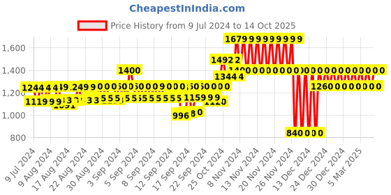 ajio.com gap Flat-Front Regular Fit Shorts gap Price History Graph from 9 Jul 2024 to 10 Oct 2025
