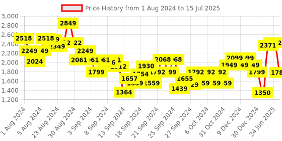 ajio.com tommy hilfiger Flat-Front Regular Fit Shorts tommy hilfiger Price History Graph from 1 Aug 2024 to 15 Jul 2025