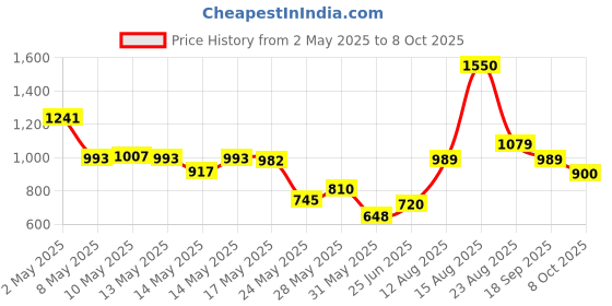 ajio.com puma Flat Front Regular Fit Shorts puma Price History Graph from 2 May 2025 to 8 Oct 2025