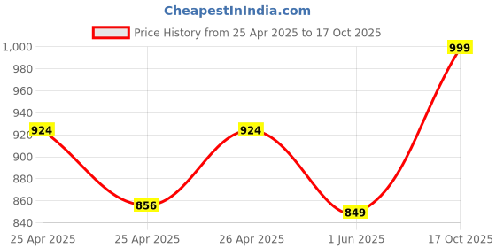 ajio.com max Flat Front Regular Fit Shorts max Price History Graph from 25 Apr 2025 to 17 Oct 2025