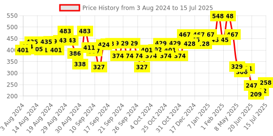 ajio.com kiddopanti Flat Front  Regular Shorts kiddopanti Price History Graph from 3 Aug 2024 to 15 Jul 2025