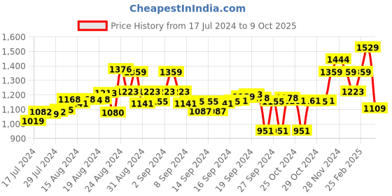 ajio.com code by lifestyle Flat-Front Relaxed Fit Pants code by lifestyle Price History Graph from 17 Jul 2024 to 9 Oct 2025