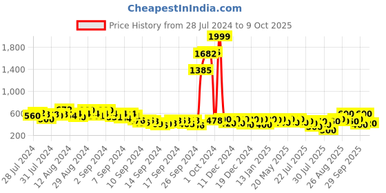 ajio.com juniper Flat-Front Relaxed Fit Pants juniper Price History Graph from 28 Jul 2024 to 9 Oct 2025