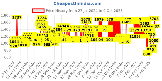 ajio.com u.s. polo assn. Flat-Front Relaxed Fit Trousers u.s. polo assn. Price History Graph from 27 Jul 2024 to 9 Oct 2025