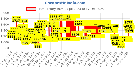 ajio.com u.s. polo assn. Flat-Front Relaxed Fit Trousers u.s. polo assn. Price History Graph from 27 Jul 2024 to 16 Oct 2025
