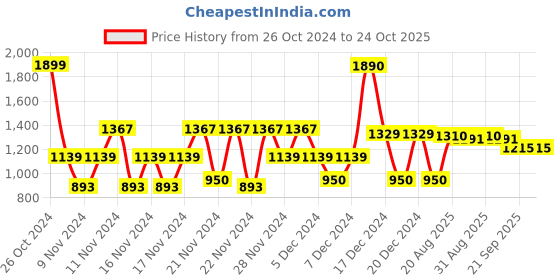 ajio.com u.s. polo assn. Flat-Front Short with Insert Pockets u.s. polo assn. Price History Graph from 26 Oct 2024 to 23 Oct 2025