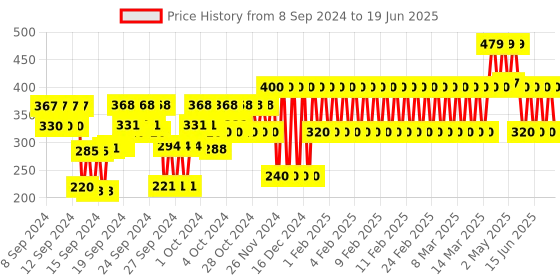 ajio.com gap kids Flat-Front Short with Pockets gap kids Price History Graph from 8 Sep 2024 to 19 Jun 2025