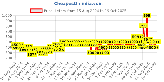 ajio.com gap kids Flat-Front Shorts gap kids Price History Graph from 15 Aug 2024 to 17 Oct 2025