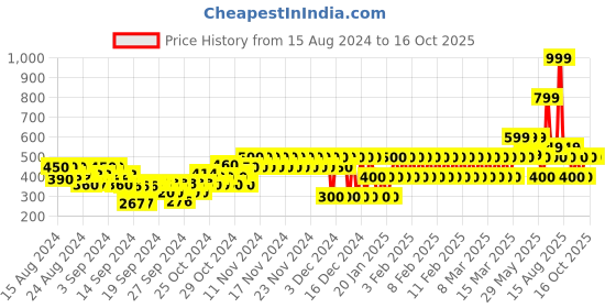ajio.com gap kids Flat-Front Shorts gap kids Price History Graph from 15 Aug 2024 to 16 Oct 2025