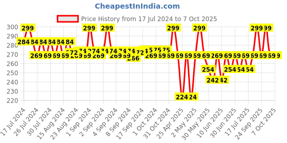 ajio.com go colors Flat Front Shorts go colors Price History Graph from 17 Jul 2024 to 7 Oct 2025