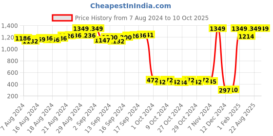ajio.com nino bambino Flat-Front Shorts with Belt nino bambino Price History Graph from 7 Aug 2024 to 9 Oct 2025