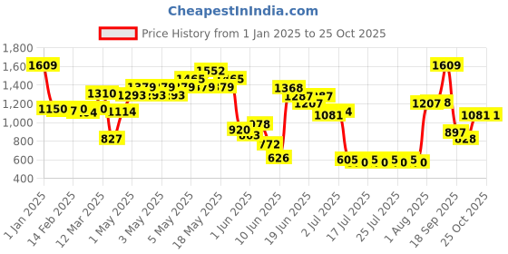 ajio.com united colors of benetton Flat-Front Shorts with Belt united colors of benetton Price History Graph from 1 Jan 2025 to 25 Oct 2025