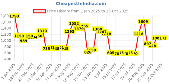 ajio.com united colors of benetton Flat-Front Shorts with Belt united colors of benetton Price History Graph from 1 Jan 2025 to 24 Oct 2025