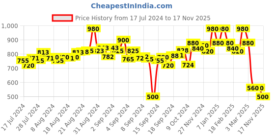 ajio.com 9 impression Flat-Front Shorts with Belted Loops 9 impression Price History Graph from 17 Jul 2024 to 17 Nov 2025