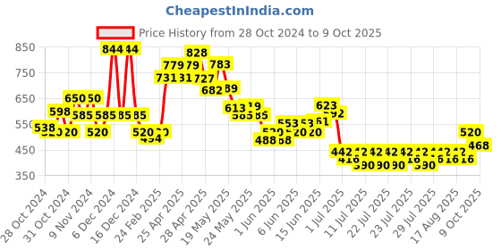 ajio.com united colors of benetton Flat-Front Shorts with Bow Accent united colors of benetton Price History Graph from 28 Oct 2024 to 9 Oct 2025