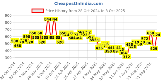 ajio.com united colors of benetton Flat-Front Shorts with Bow Accent united colors of benetton Price History Graph from 28 Oct 2024 to 8 Oct 2025