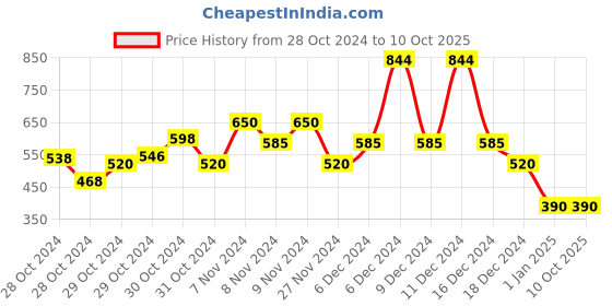 ajio.com united colors of benetton Flat-Front Shorts with Bow Accent united colors of benetton Price History Graph from 28 Oct 2024 to 9 Oct 2025