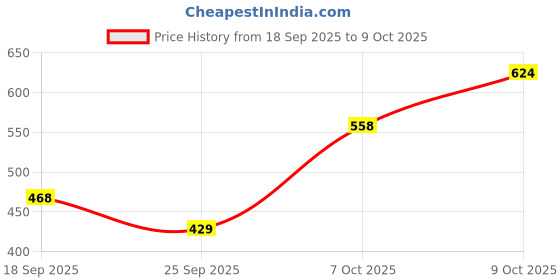 ajio.com united colors of benetton Flat-Front Shorts with Bow Accent united colors of benetton Price History Graph from 18 Sep 2025 to 9 Oct 2025