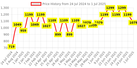 ajio.com gini & jony Flat-Front Shorts with Button Closure gini & jony Price History Graph from 24 Jul 2024 to 1 Jul 2025