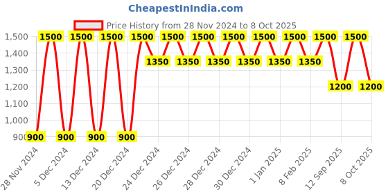 ajio.com gap Flat-Front Shorts with Button Closure gap Price History Graph from 28 Nov 2024 to 8 Oct 2025