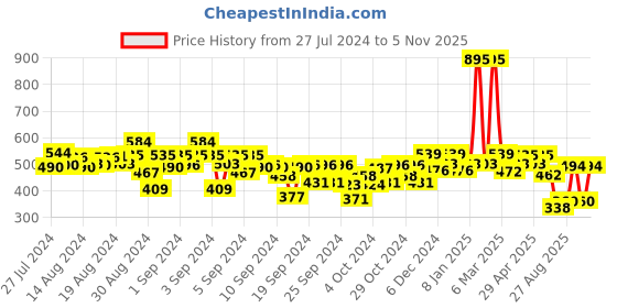 ajio.com kiddopanti Flat-Front Shorts with Drawstring Waist kiddopanti Price History Graph from 27 Jul 2024 to 5 Nov 2025