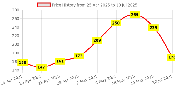 ajio.com mini klub Flat-Front Shorts with Drawstring Waist mini klub Price History Graph from 25 Apr 2025 to 10 Jul 2025