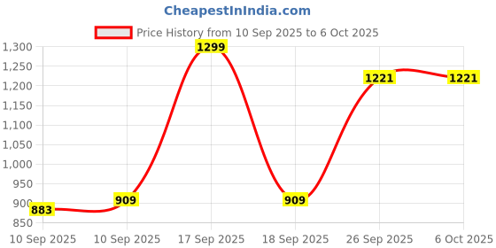 ajio.com united colors of benetton Flat-Front Shorts with Drawstring Waist united colors of benetton Price History Graph from 10 Sep 2025 to 5 Oct 2025