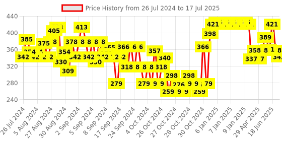 ajio.com nusyl Flat Front Shorts with Drawstrings nusyl Price History Graph from 26 Jul 2024 to 17 Jul 2025