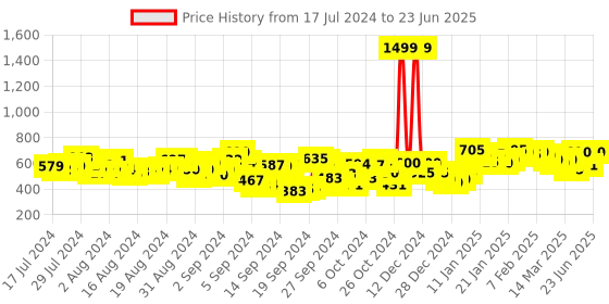 ajio.com nobero Flat-Front Shorts with Elasticated Drawstring Waist nobero Price History Graph from 17 Jul 2024 to 23 Jun 2025