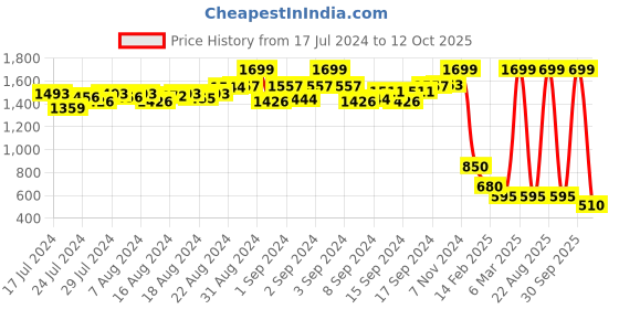 ajio.com proline Flat-Front Shorts with Elasticated Drawstring Waist proline Price History Graph from 17 Jul 2024 to 12 Oct 2025
