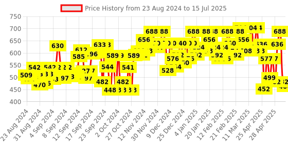 ajio.com big banana Flat Front Shorts with Elasticated Waist big banana Price History Graph from 23 Aug 2024 to 15 Jul 2025