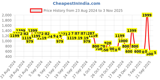 ajio.com elle kids Flat-Front Shorts with Elasticated Waist elle kids Price History Graph from 23 Aug 2024 to 3 Nov 2025