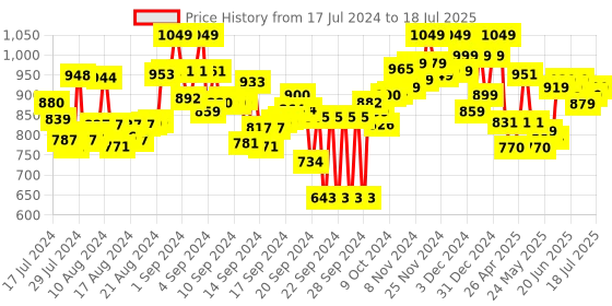 ajio.com fuaark Flat Front Shorts with Flexi Waist fuaark Price History Graph from 17 Jul 2024 to 18 Jul 2025