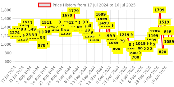 ajio.com marks & spencer Flat-Front Shorts with Insert Pockets marks & spencer Price History Graph from 17 Jul 2024 to 16 Jul 2025