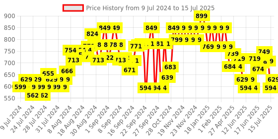 ajio.com fame forever by lifestyle Flat-Front Shorts with Insert Pockets fame forever by lifestyle Price History Graph from 9 Jul 2024 to 15 Jul 2025