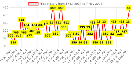 ajio.com t t Flat-Front Shorts with Insert Pockets t t Price History Graph from 17 Jul 2024 to 7 Nov 2024
